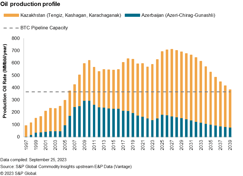 Oil production profile