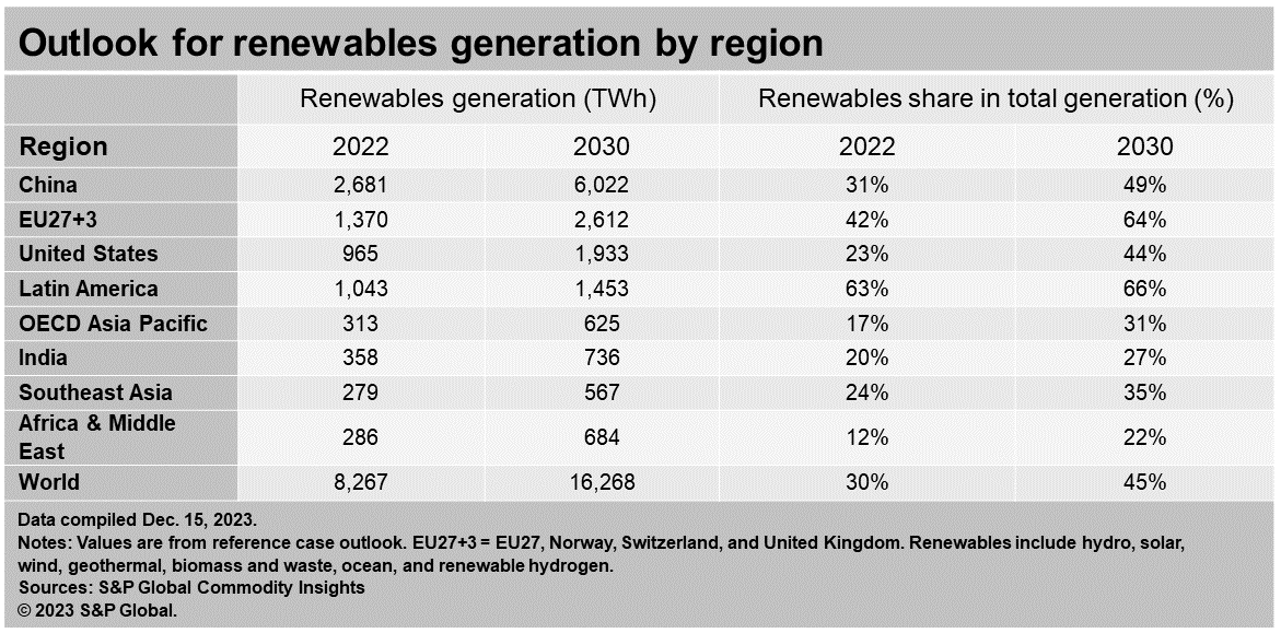 Outlook for renewables generation by region