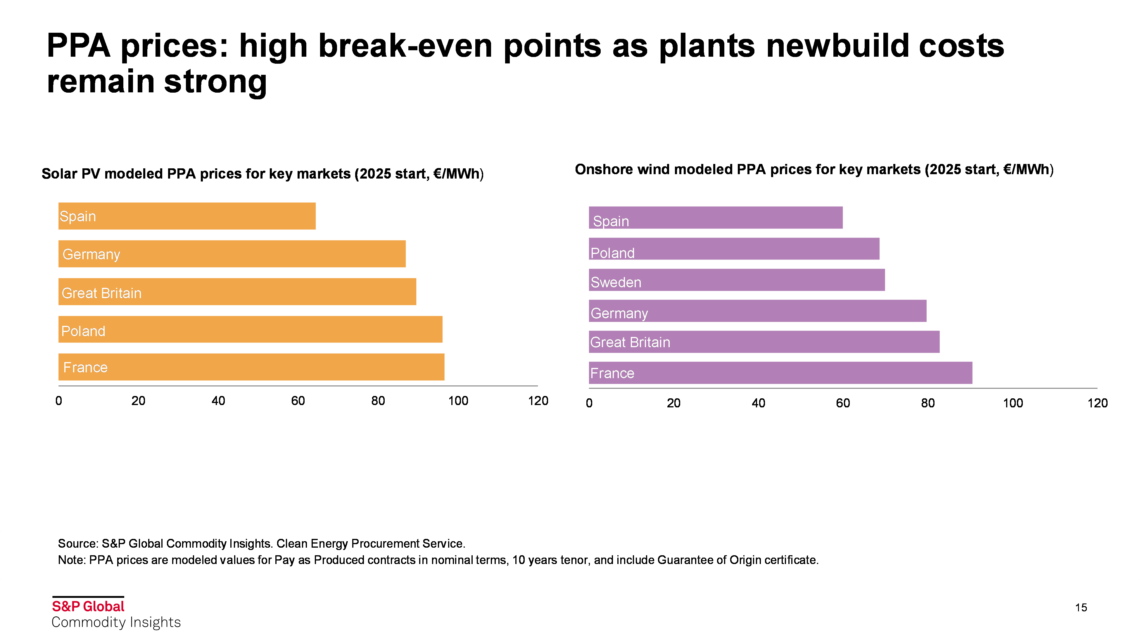 PPA Price - high break-even points as plants newbuild costs remain strong