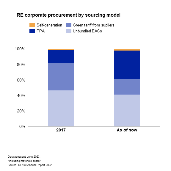 RE corporate procurement by sourcing model