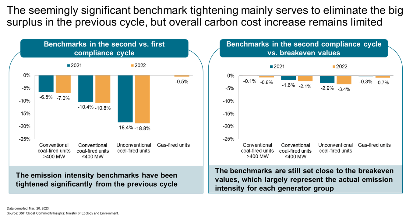 The seemingly significant benchmark tightening mainly serves to eliminate the big surplus in the previous cycle, but overall carbon cost increase remains limited