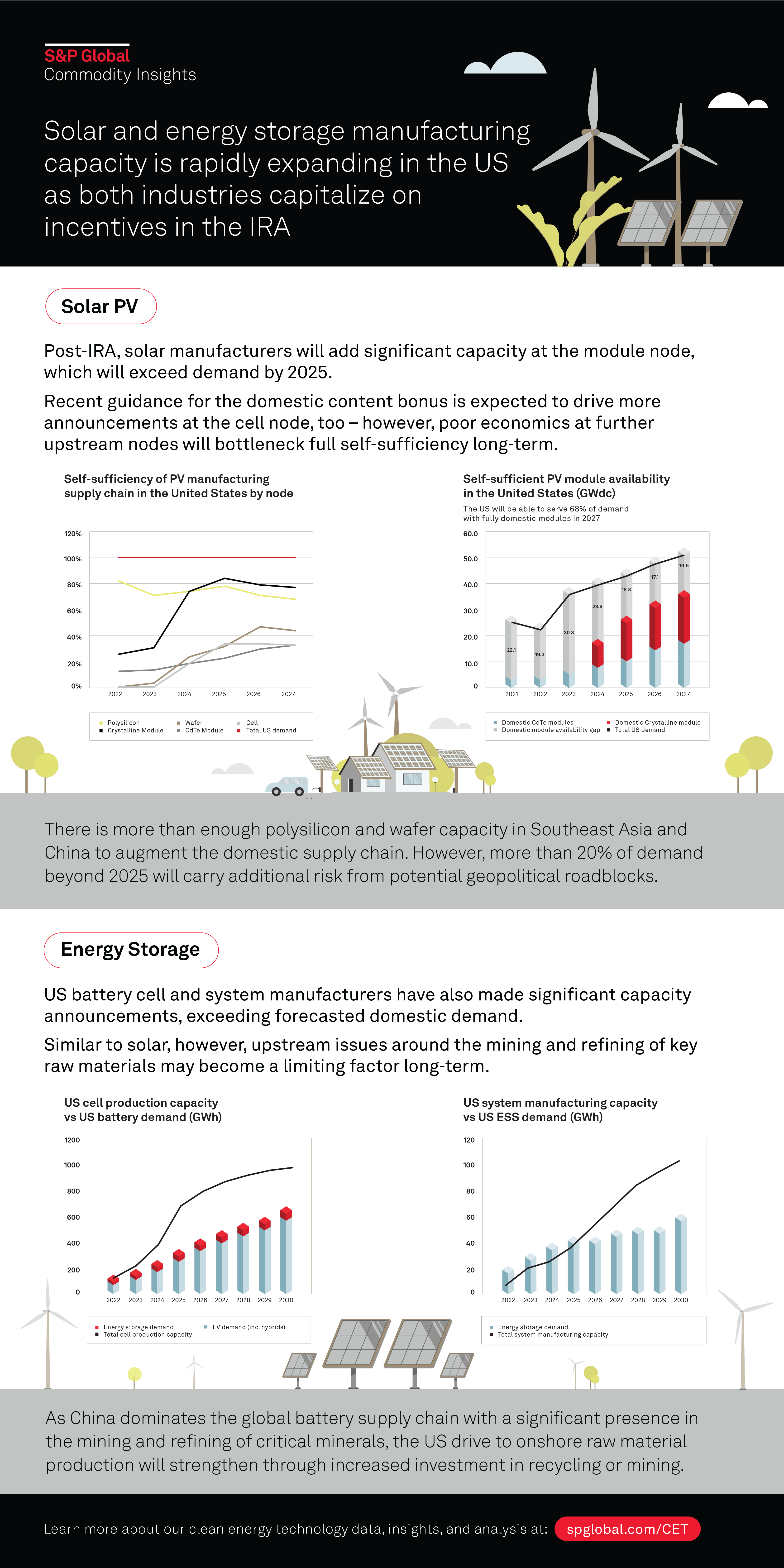 Solar and energy storage manufacturing capacity is rapidly expanding in the US as both industries capitalize on incentives in the IRA