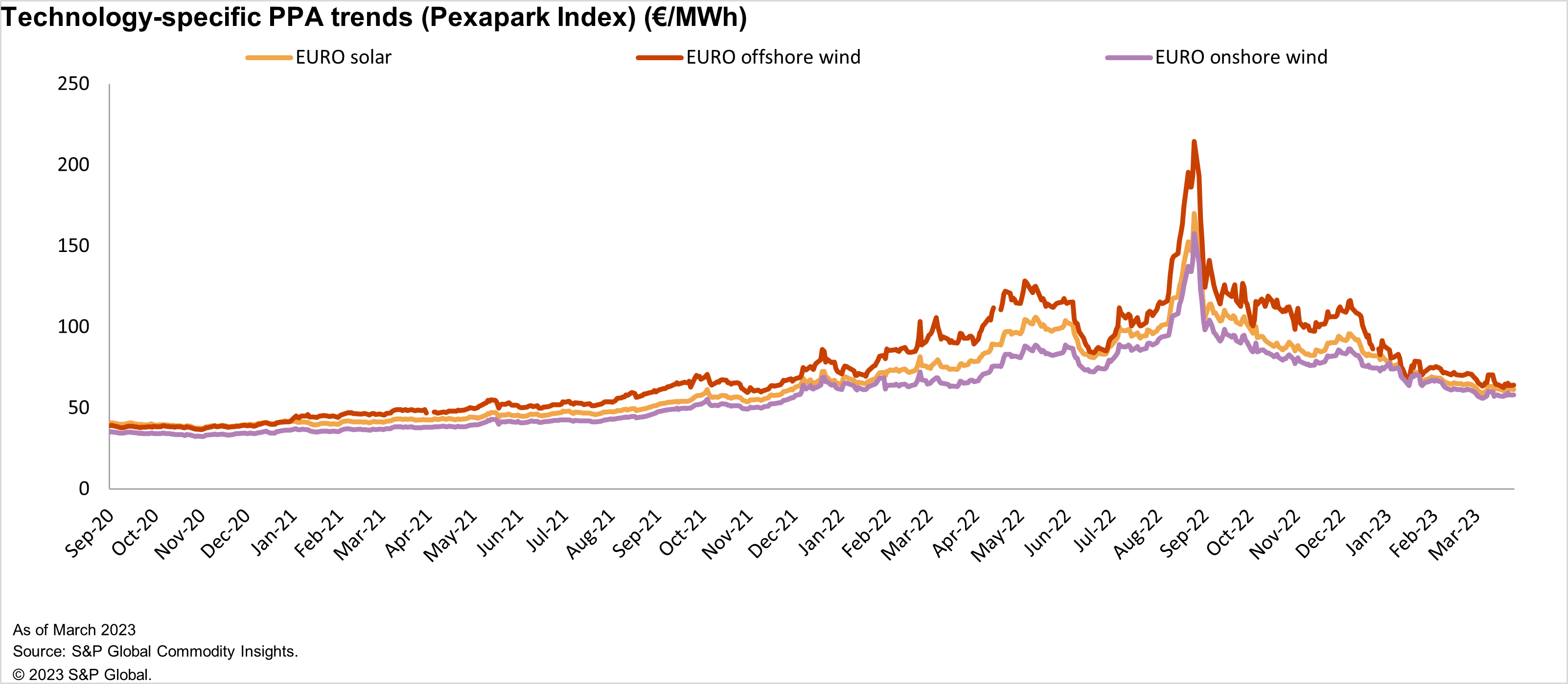 Technology-specific PPA trends - Pexapark