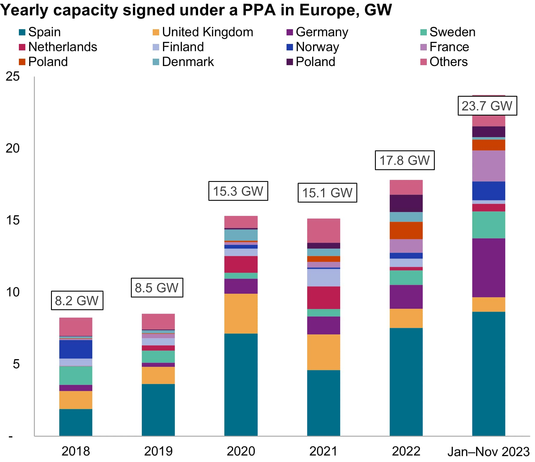 Yearly capacity signed under a PPA in Europe, GW