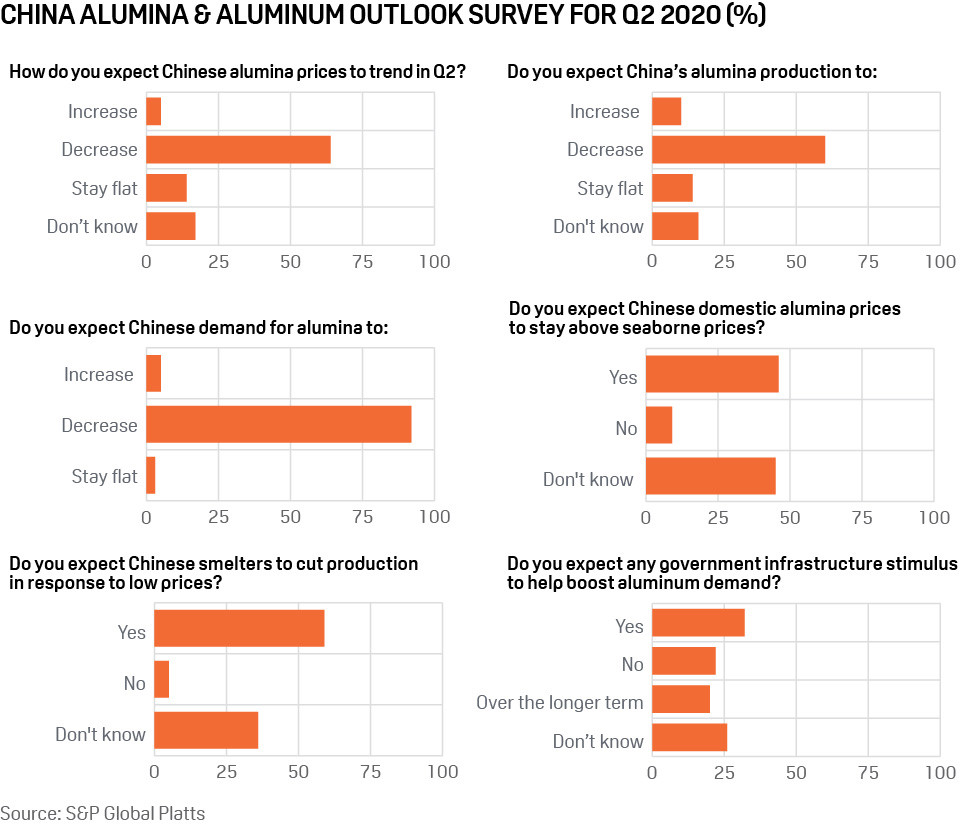 Alumina Q2 outlook: Platts survey