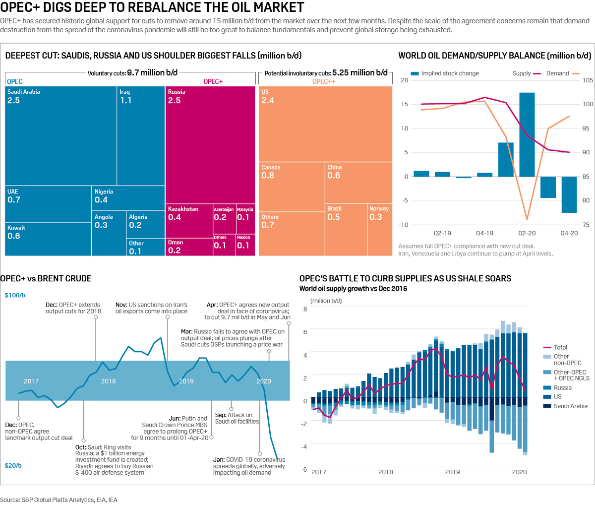 OPEC+ digs deep to rebalance the oil market