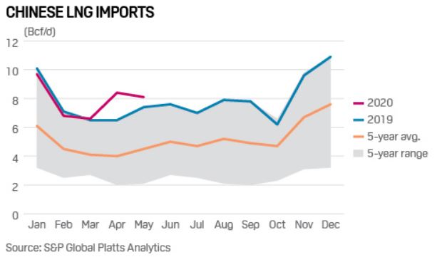 Chinese LNG Imports