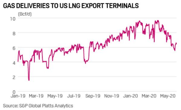 Gas Deliveries To US LNG Export Terminals 