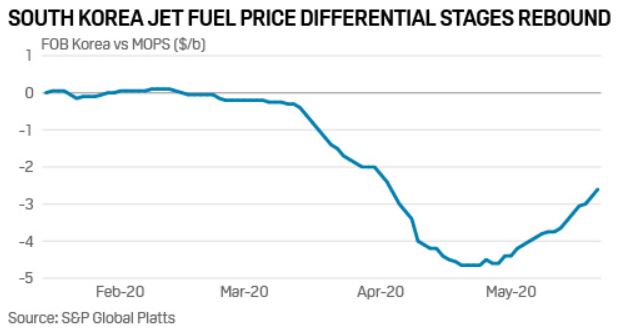 South Korea Jet Fuel Price Differential Stages Rebound