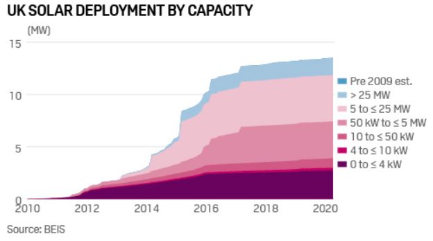 UK Solar Deployment By Capacity