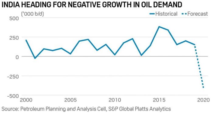 India Heading For Negative Growth