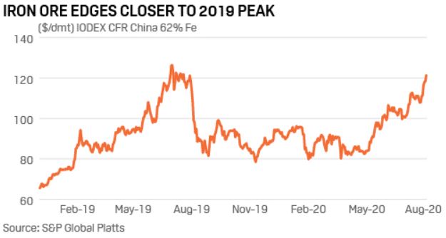 Iron Ore Edges Closer to 2019 Peak