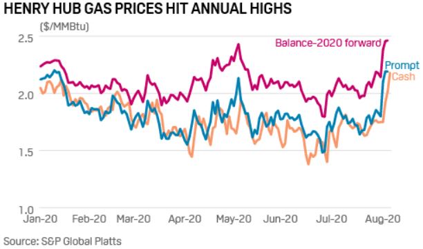 Henry Hub Gas Prices Hit Annual Highs