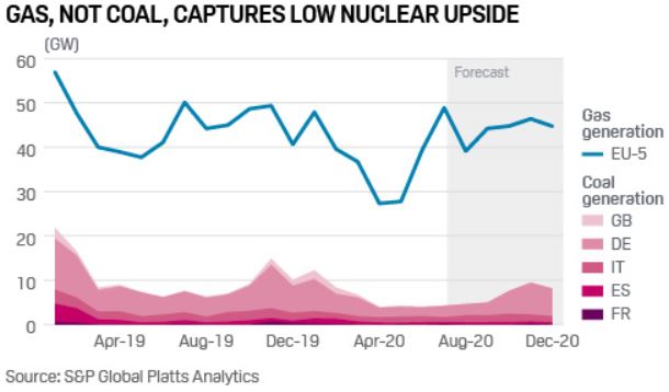 Gas, Not Coal, Captures Low Nuclear Upside