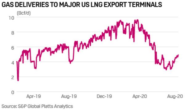 Exhibit 2: Gas Deliveries to Major US LNG