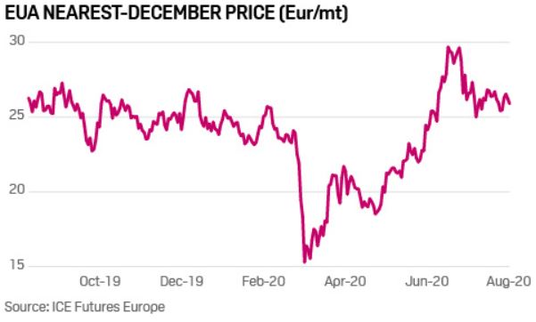 Exhibit 4: EUA Nearest-December Price