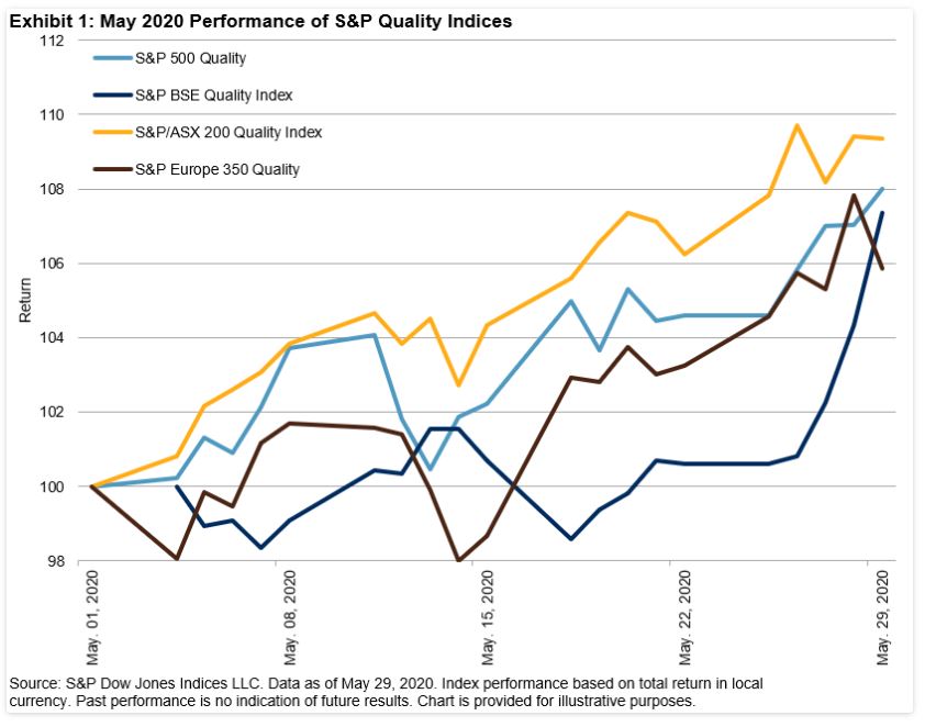 Exhibit 1: May 2020 Performance of S&P Quality Indices