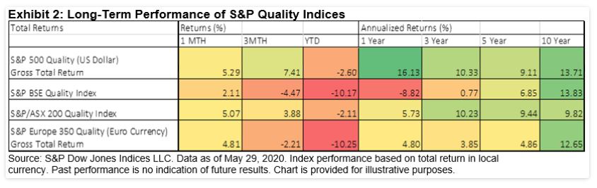 Exhibit 2: Long-Term Performance of S&P Quality Indices