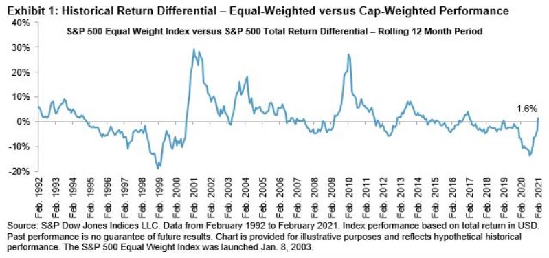 Exhibit 1: Historical Return Differential