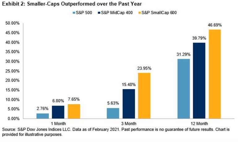 Exhibit 2: Smaller-Caps Outperformed