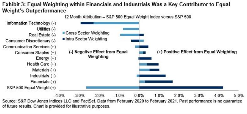 Exhibit 3: Equal Weighting within Financials and Industrials