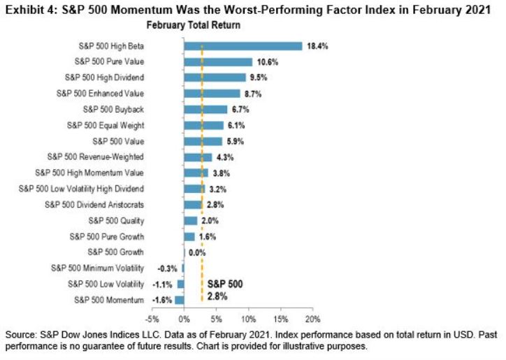 Exhibit 4: S&P 500 Momentum