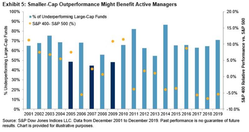 Exhibit 5: Smaller-Cap Outperformance