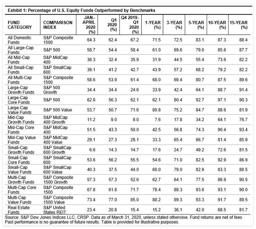 Exhibit 1: Percentage of U.S. Equity Funds Outperformed by Benchmarks