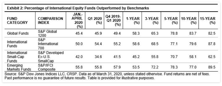 Exhibit 2: Percentage of International Equity Funds