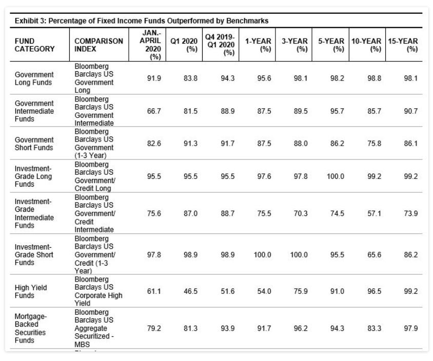 Exhibit 3: Percentage of Fixed Income Funds