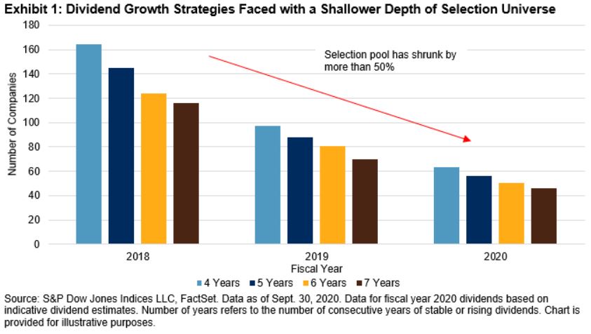 Exhibit 1: Dividend Growth Strategies Faced