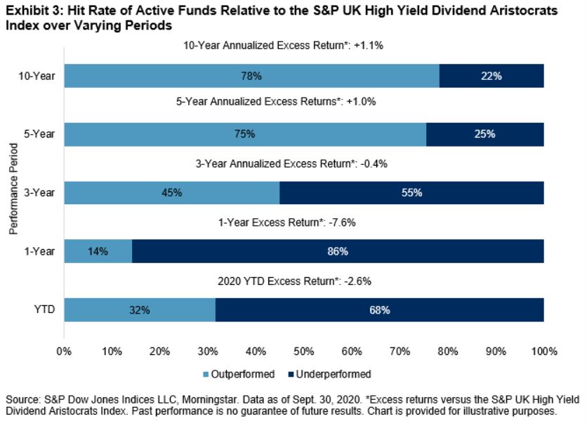 Exhibit 3: Hit Rate of Active Funds