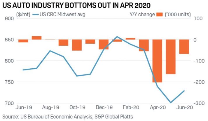 US Auto industry