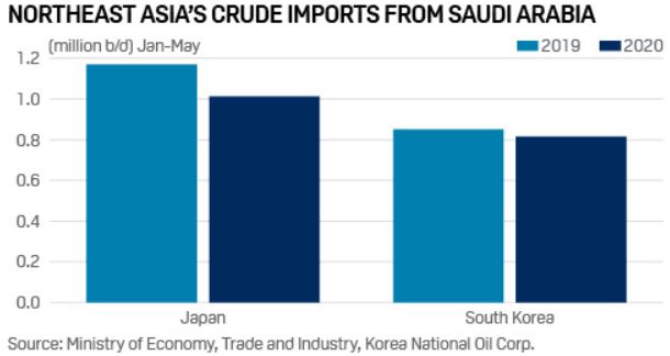 Northeast Asia's Crude