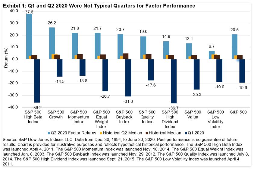 Exhibit 1: Q1 and Q2 2020 Were Not Typical Quarters