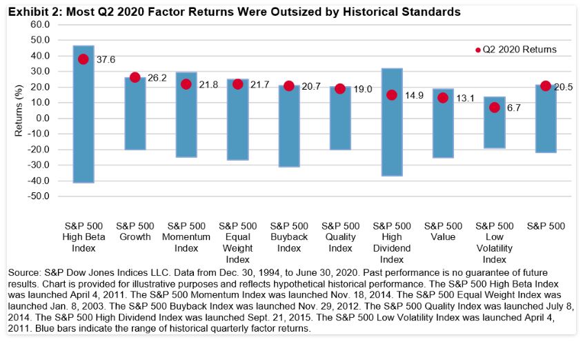 Exhibit 2: Most Q2 2020 Factor Returns