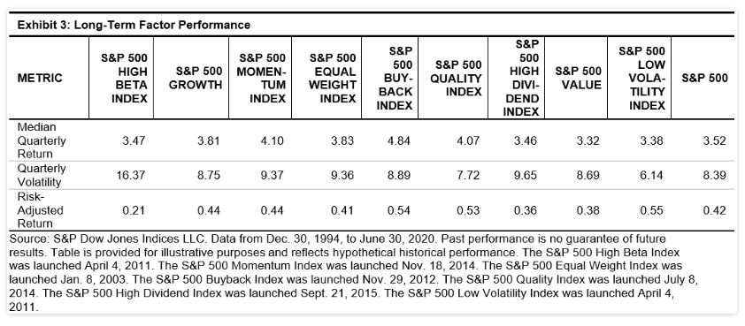 Exhibit 3: Long-Term Factor Performance