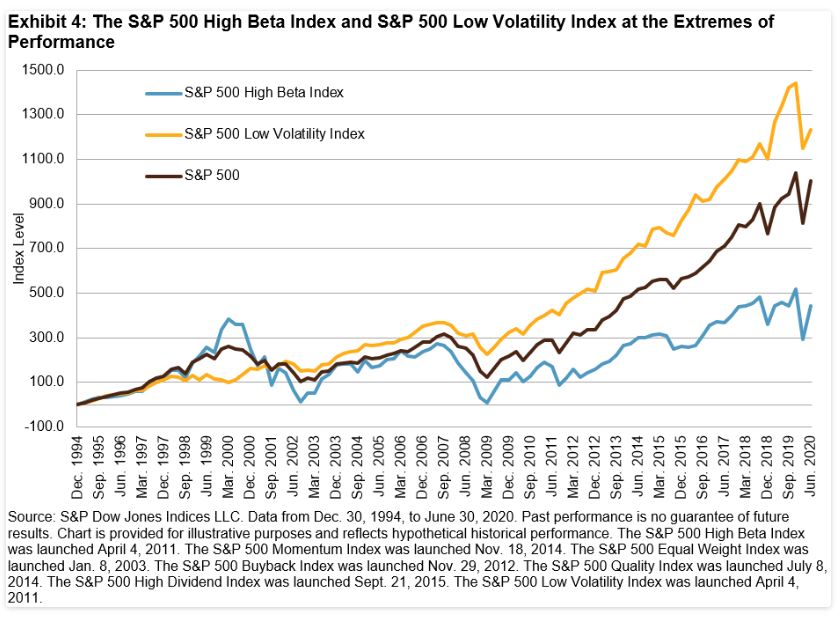 Exhibit 4: The S&P 500 High Beta Index