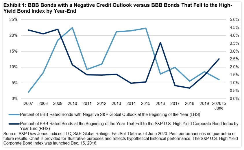 Exhibit 1: BBB Bonds with a Negative Credit Outlook