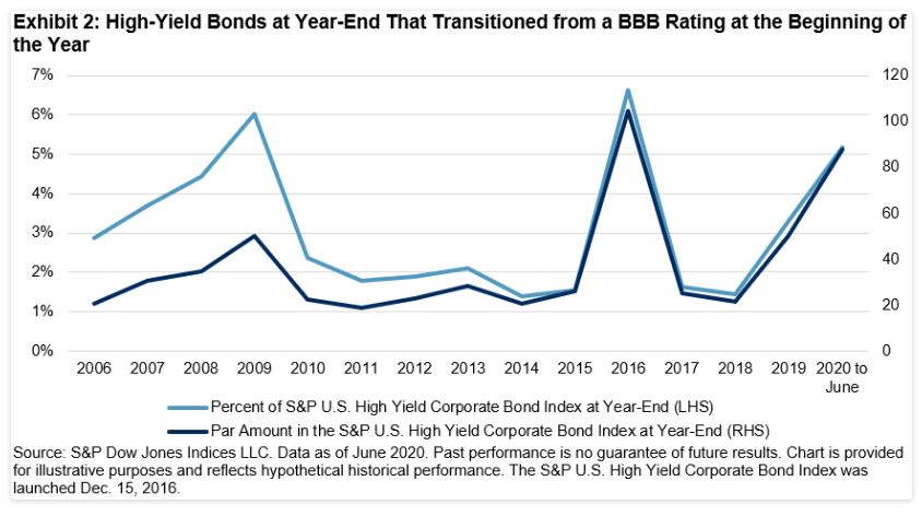 Exhibit 2: High-Yield Bonds at Year-End