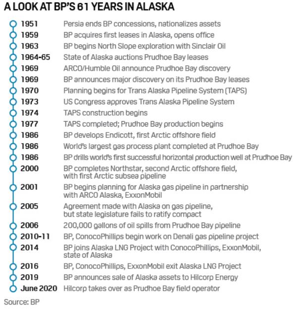 A Look at BP'S 61 Years In Alaska