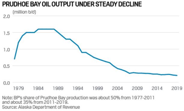 Prudhoe Bay Oil Output Under Steady Decline