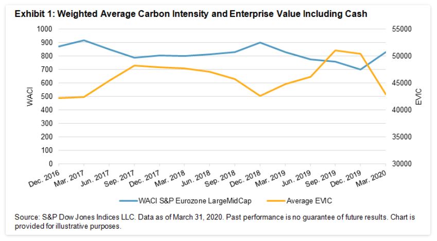 Exhibit 1: Weighted Average Carbon Intensity