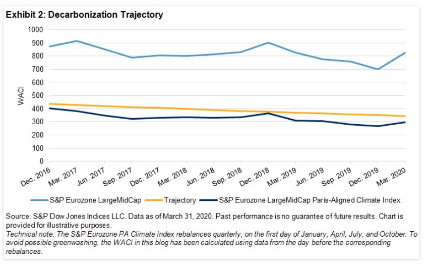 Exhibit 2: Decarbonization Trajectory