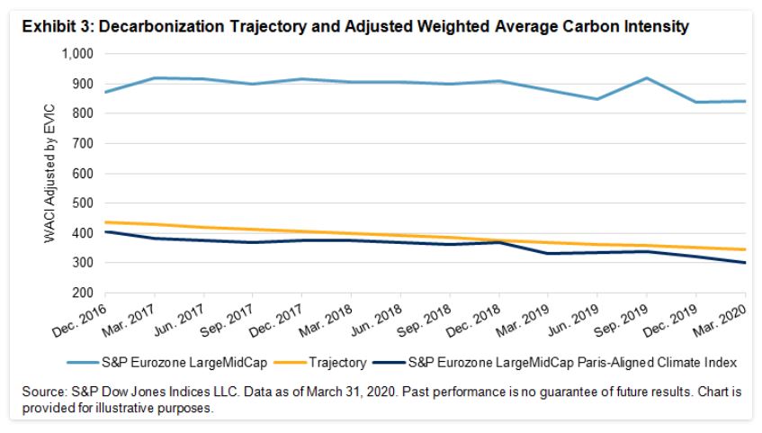 Exhibit 3: Decarbonization Trajectory