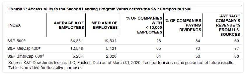 Exhibit 2: Accessibility to the Second Lending Program