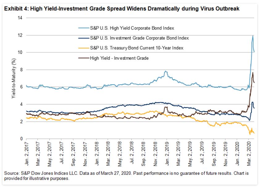 Exhibit 4: High Yield-Investment Grade Spread Widens Dramatically