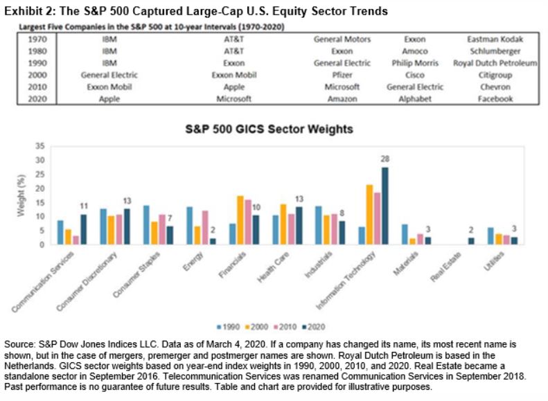 Exhibit 2: The S&P 500 Captured Large-Cap U.S. Equity Sector Trends