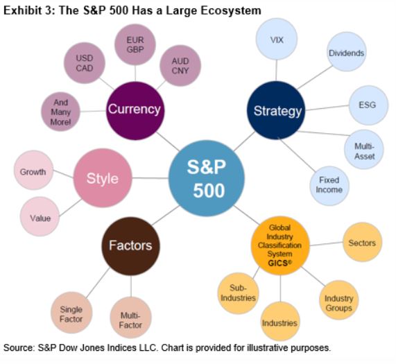 Exhibit 3: The S&P 500 Has a Large Ecosystem