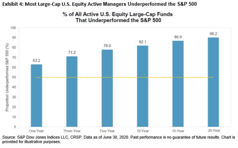 Exhibit 4: Most Large-Cap U.S. Equity Active Managers Underperformed the S&P 500